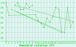 Courbe de l'humidit relative pour Murted Tur-Afb