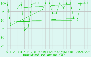 Courbe de l'humidit relative pour Les Diablerets