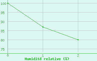 Courbe de l'humidit relative pour Bangkok