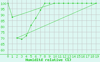 Courbe de l'humidit relative pour Yarram