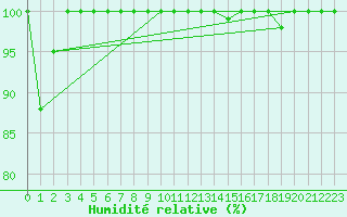 Courbe de l'humidit relative pour Titlis