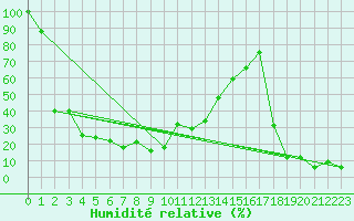 Courbe de l'humidit relative pour Les Diablerets