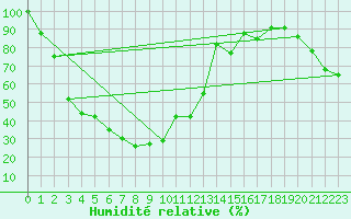 Courbe de l'humidit relative pour Weissfluhjoch