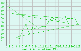 Courbe de l'humidit relative pour Pilatus