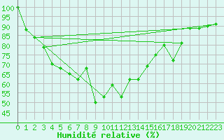 Courbe de l'humidit relative pour Paganella