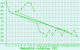 Courbe de l'humidit relative pour Cap Bar (66)
