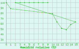 Courbe de l'humidit relative pour Vila Real