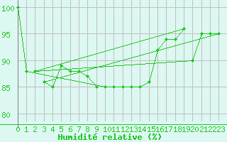 Courbe de l'humidit relative pour Capo Bellavista
