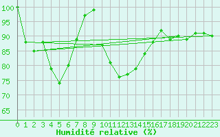 Courbe de l'humidit relative pour Waibstadt