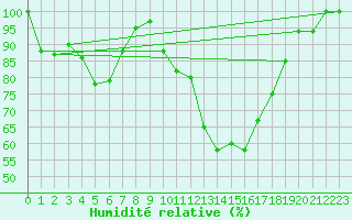 Courbe de l'humidit relative pour Torino / Bric Della Croce