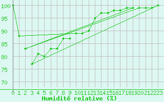 Courbe de l'humidit relative pour Moss Vale