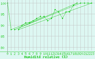 Courbe de l'humidit relative pour Drogden