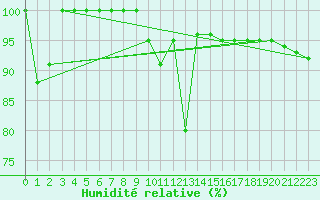 Courbe de l'humidit relative pour Les Diablerets