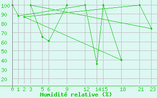 Courbe de l'humidit relative pour Uppsala Universitet