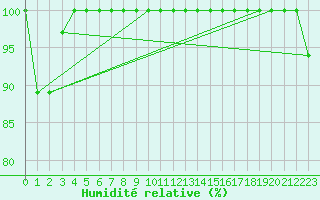 Courbe de l'humidit relative pour Aston - Plateau de Beille (09)