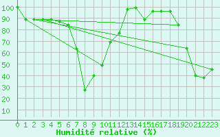 Courbe de l'humidit relative pour Les Diablerets