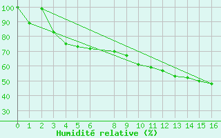 Courbe de l'humidit relative pour Kemijarvi Airport