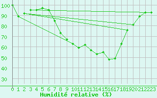 Courbe de l'humidit relative pour Bremervoerde