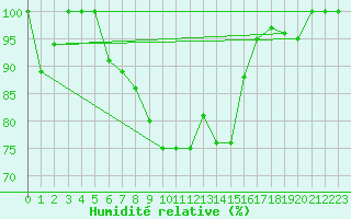 Courbe de l'humidit relative pour Zlatibor