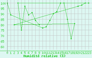Courbe de l'humidit relative pour Les Diablerets
