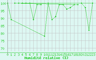 Courbe de l'humidit relative pour Saentis (Sw)