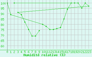 Courbe de l'humidit relative pour Paganella