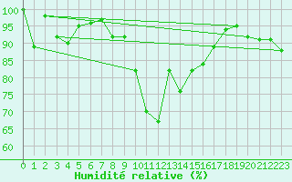 Courbe de l'humidit relative pour Tulloch Bridge