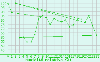Courbe de l'humidit relative pour Piz Martegnas