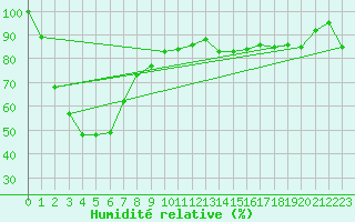 Courbe de l'humidit relative pour Merriwa