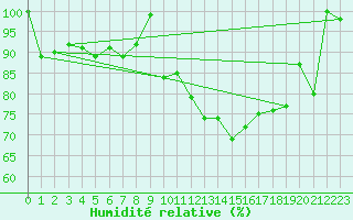 Courbe de l'humidit relative pour Silstrup