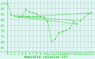 Courbe de l'humidit relative pour Loznica