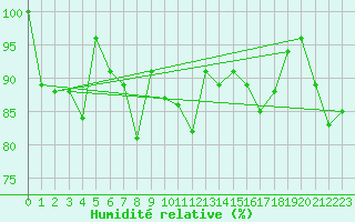 Courbe de l'humidit relative pour Crap Masegn