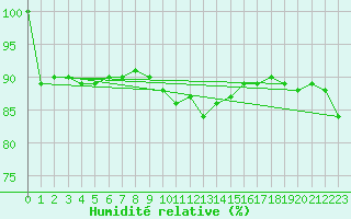 Courbe de l'humidit relative pour De Bilt (PB)