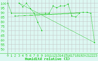 Courbe de l'humidit relative pour Corvatsch