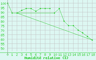 Courbe de l'humidit relative pour Belem Aeroporto