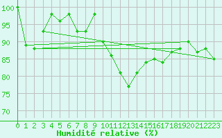 Courbe de l'humidit relative pour Ble - Binningen (Sw)