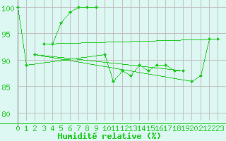 Courbe de l'humidit relative pour Shoream (UK)
