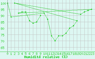 Courbe de l'humidit relative pour Postojna