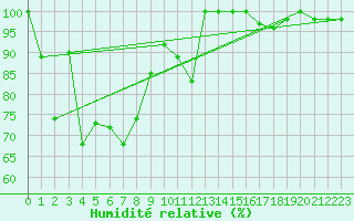 Courbe de l'humidit relative pour Titlis