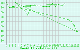 Courbe de l'humidit relative pour Grand Saint Bernard (Sw)