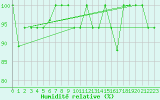 Courbe de l'humidit relative pour Fuzhou