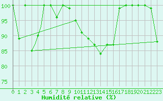 Courbe de l'humidit relative pour Paganella