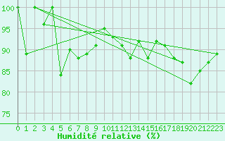 Courbe de l'humidit relative pour La Brvine (Sw)