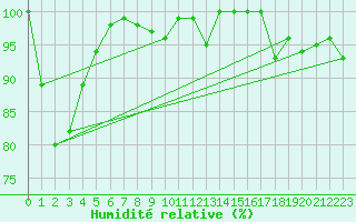 Courbe de l'humidit relative pour Stawell