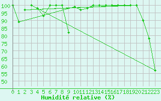 Courbe de l'humidit relative pour Saentis (Sw)