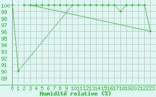 Courbe de l'humidit relative pour Sogndal / Haukasen
