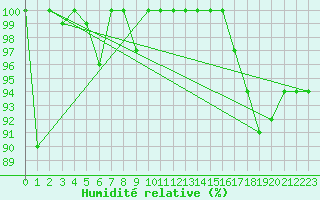 Courbe de l'humidit relative pour Saentis (Sw)