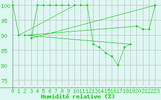 Courbe de l'humidit relative pour Torino / Bric Della Croce