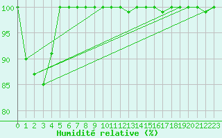 Courbe de l'humidit relative pour Zugspitze