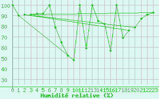 Courbe de l'humidit relative pour Postojna